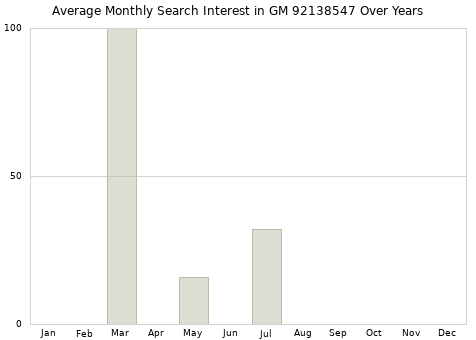 Monthly average search interest in GM 92138547 part over years from 2013 to 2020.