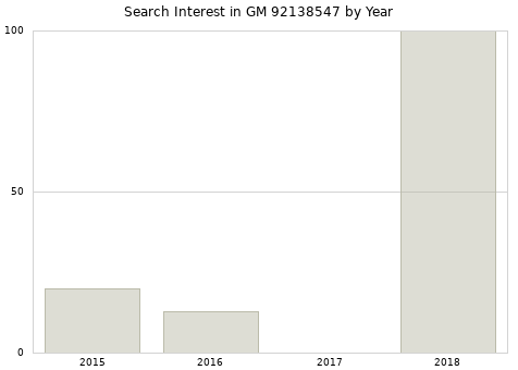 Annual search interest in GM 92138547 part.