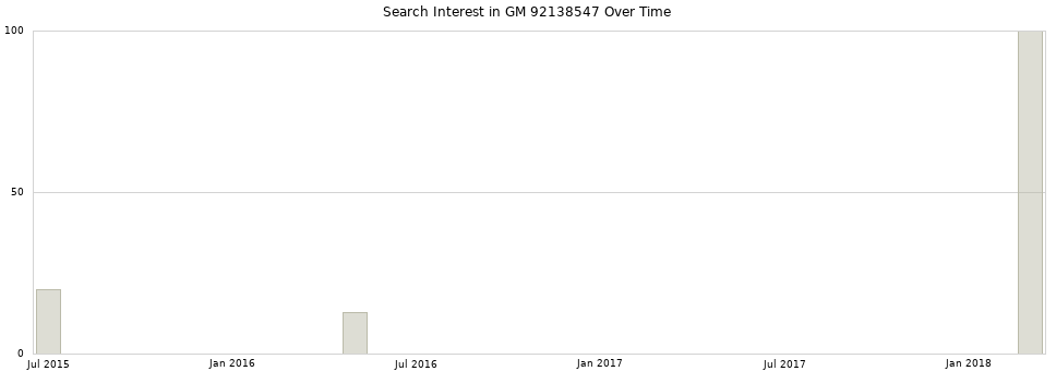 Search interest in GM 92138547 part aggregated by months over time.