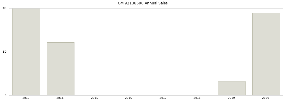 GM 92138596 part annual sales from 2014 to 2020.