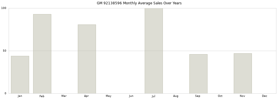 GM 92138596 monthly average sales over years from 2014 to 2020.