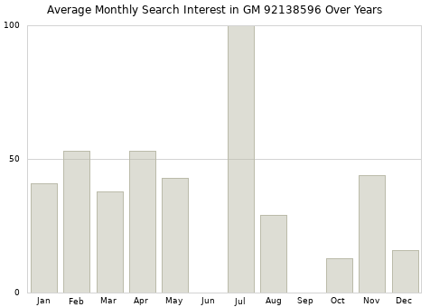 Monthly average search interest in GM 92138596 part over years from 2013 to 2020.