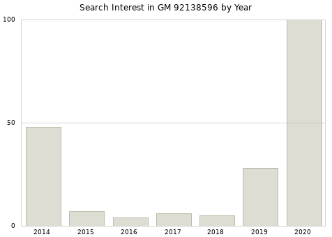 Annual search interest in GM 92138596 part.