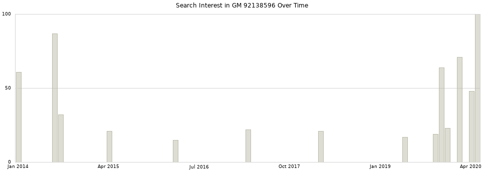 Search interest in GM 92138596 part aggregated by months over time.