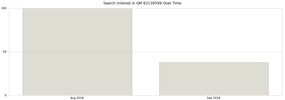 Search interest in GM 92138599 part aggregated by months over time.