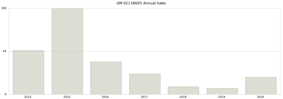 GM 92138605 part annual sales from 2014 to 2020.