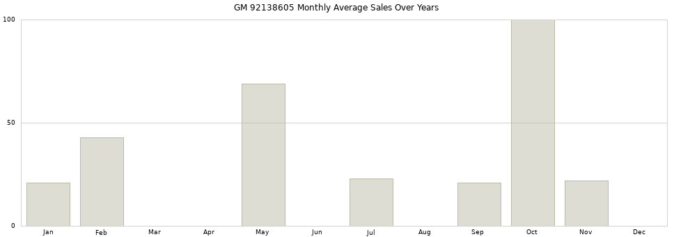 GM 92138605 monthly average sales over years from 2014 to 2020.