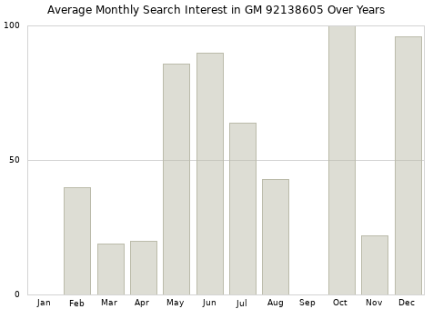 Monthly average search interest in GM 92138605 part over years from 2013 to 2020.