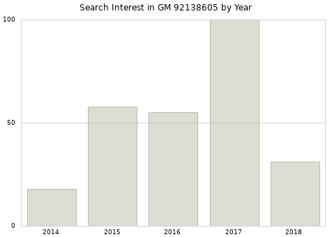 Annual search interest in GM 92138605 part.