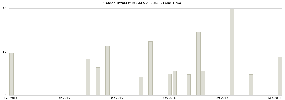 Search interest in GM 92138605 part aggregated by months over time.