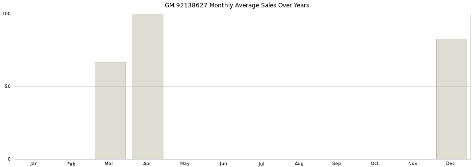 GM 92138627 monthly average sales over years from 2014 to 2020.