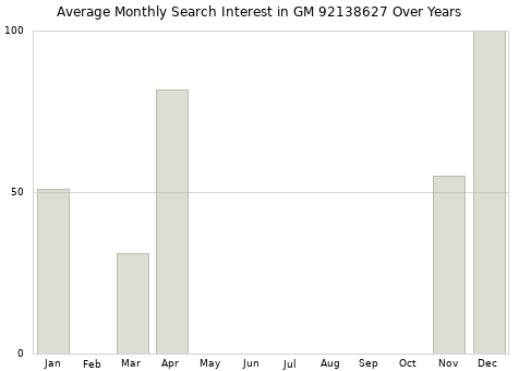 Monthly average search interest in GM 92138627 part over years from 2013 to 2020.