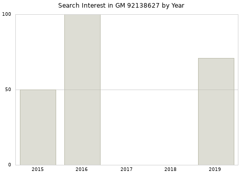 Annual search interest in GM 92138627 part.