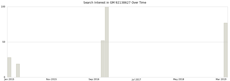 Search interest in GM 92138627 part aggregated by months over time.