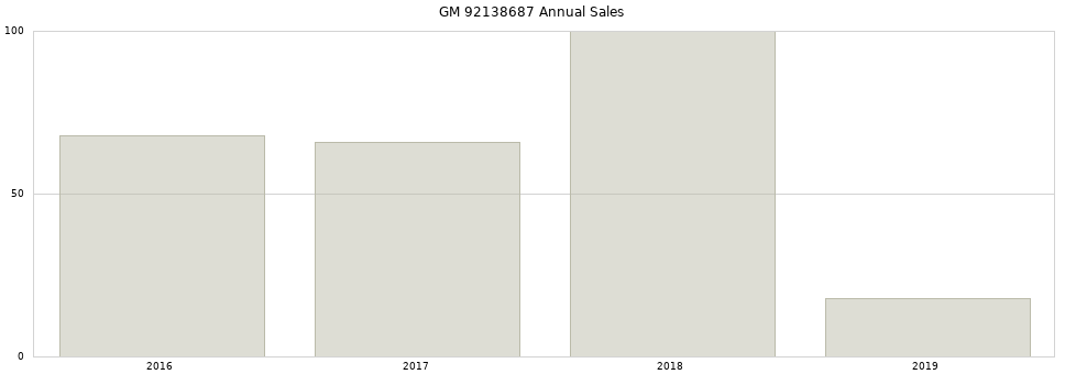 GM 92138687 part annual sales from 2014 to 2020.