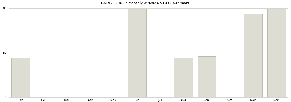 GM 92138687 monthly average sales over years from 2014 to 2020.