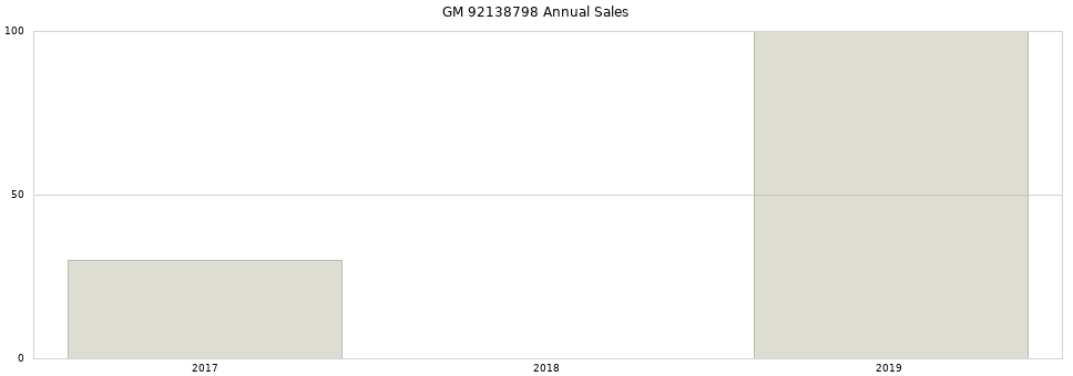 GM 92138798 part annual sales from 2014 to 2020.