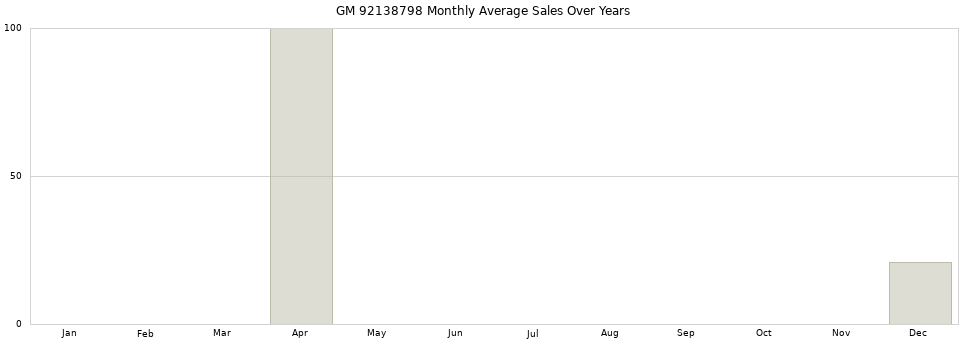 GM 92138798 monthly average sales over years from 2014 to 2020.