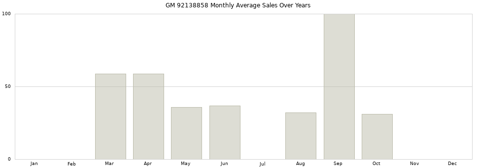 GM 92138858 monthly average sales over years from 2014 to 2020.