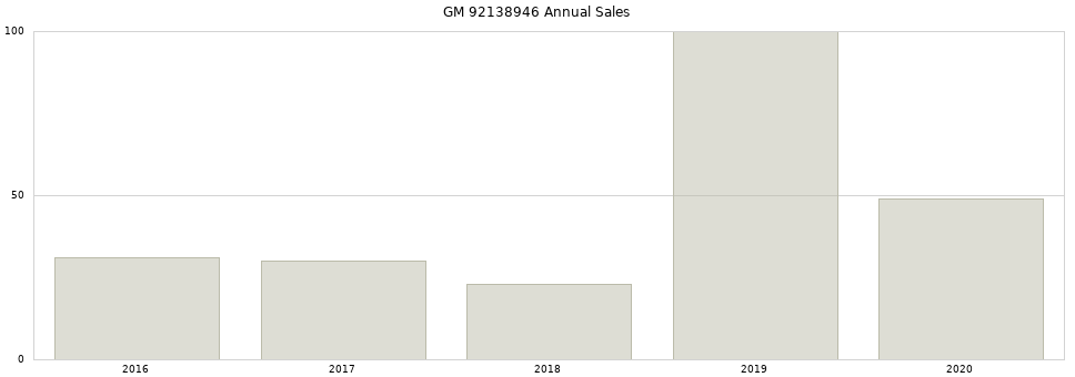 GM 92138946 part annual sales from 2014 to 2020.