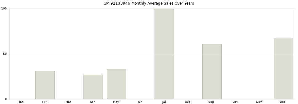 GM 92138946 monthly average sales over years from 2014 to 2020.