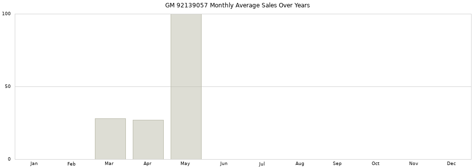 GM 92139057 monthly average sales over years from 2014 to 2020.
