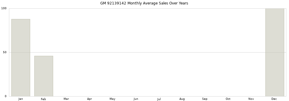 GM 92139142 monthly average sales over years from 2014 to 2020.
