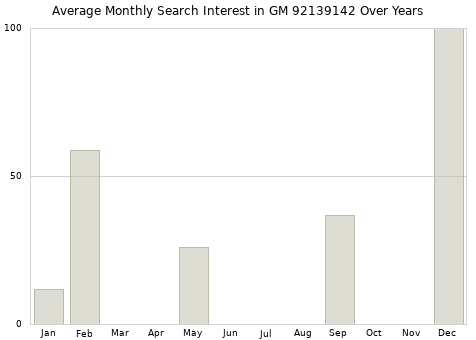 Monthly average search interest in GM 92139142 part over years from 2013 to 2020.