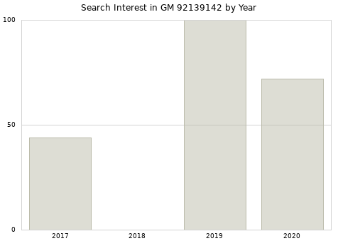 Annual search interest in GM 92139142 part.