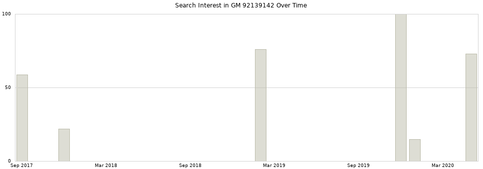 Search interest in GM 92139142 part aggregated by months over time.