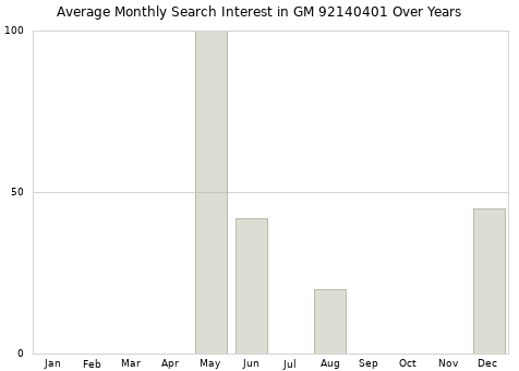 Monthly average search interest in GM 92140401 part over years from 2013 to 2020.