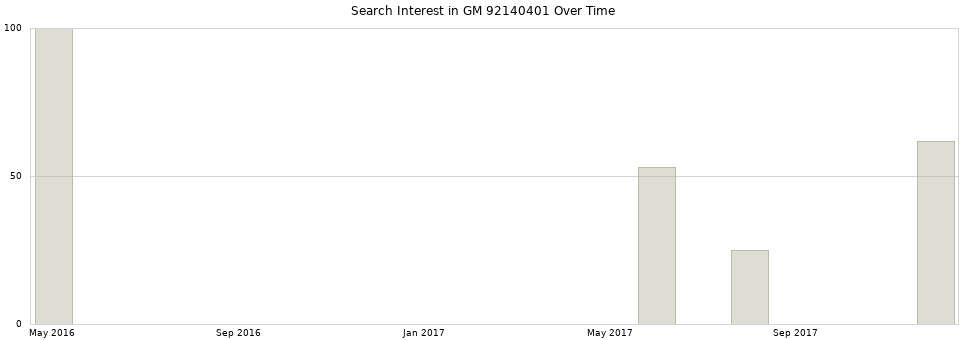 Search interest in GM 92140401 part aggregated by months over time.