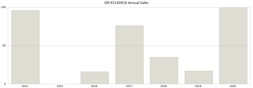 GM 92140918 part annual sales from 2014 to 2020.