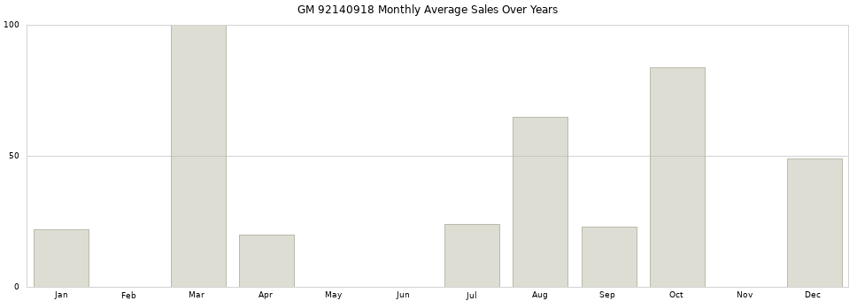 GM 92140918 monthly average sales over years from 2014 to 2020.