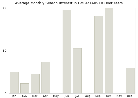 Monthly average search interest in GM 92140918 part over years from 2013 to 2020.
