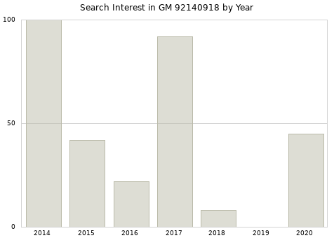 Annual search interest in GM 92140918 part.