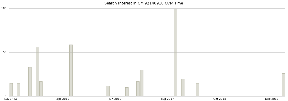 Search interest in GM 92140918 part aggregated by months over time.