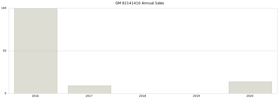 GM 92141410 part annual sales from 2014 to 2020.