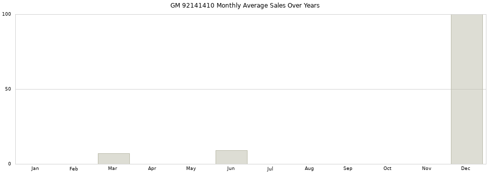 GM 92141410 monthly average sales over years from 2014 to 2020.