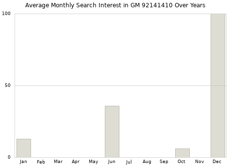 Monthly average search interest in GM 92141410 part over years from 2013 to 2020.