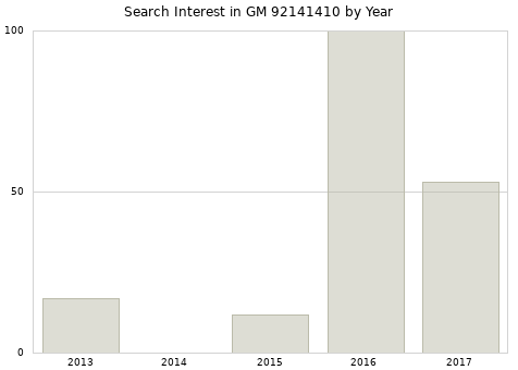 Annual search interest in GM 92141410 part.