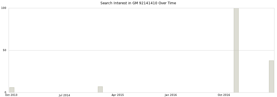 Search interest in GM 92141410 part aggregated by months over time.