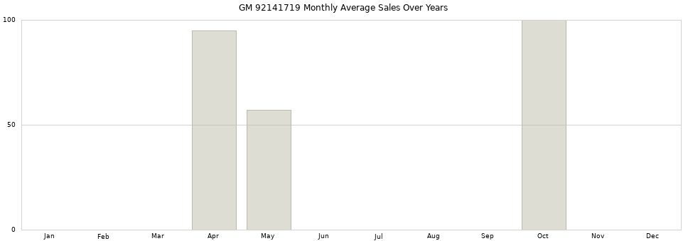 GM 92141719 monthly average sales over years from 2014 to 2020.