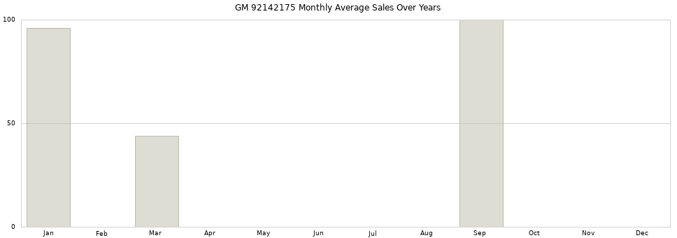 GM 92142175 monthly average sales over years from 2014 to 2020.