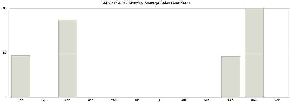 GM 92144002 monthly average sales over years from 2014 to 2020.
