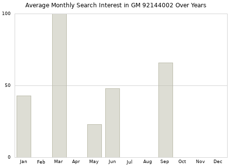 Monthly average search interest in GM 92144002 part over years from 2013 to 2020.