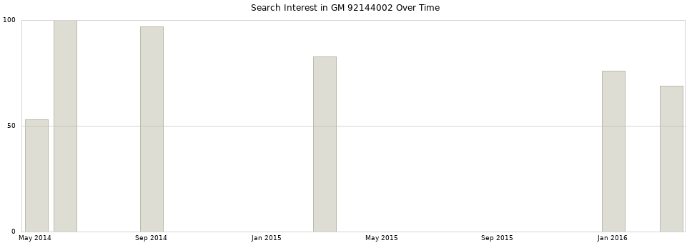 Search interest in GM 92144002 part aggregated by months over time.