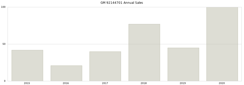 GM 92144701 part annual sales from 2014 to 2020.
