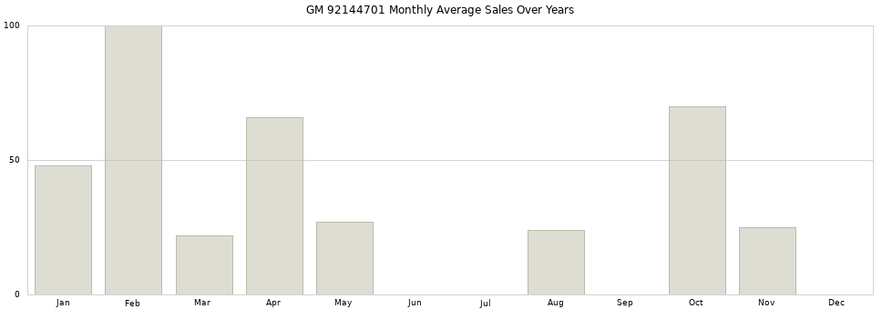 GM 92144701 monthly average sales over years from 2014 to 2020.