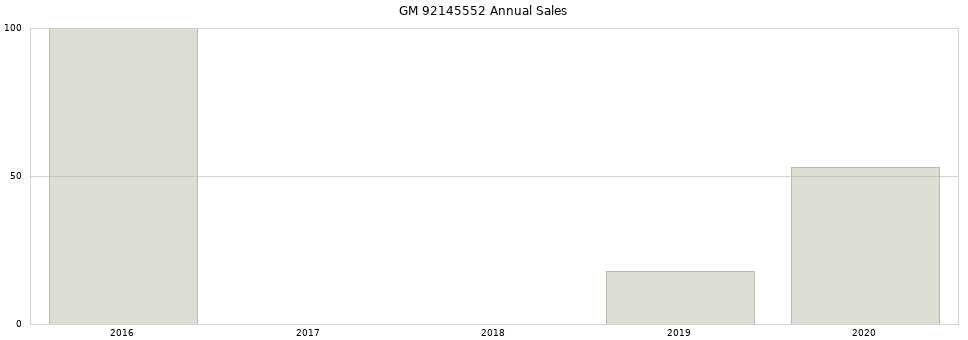 GM 92145552 part annual sales from 2014 to 2020.